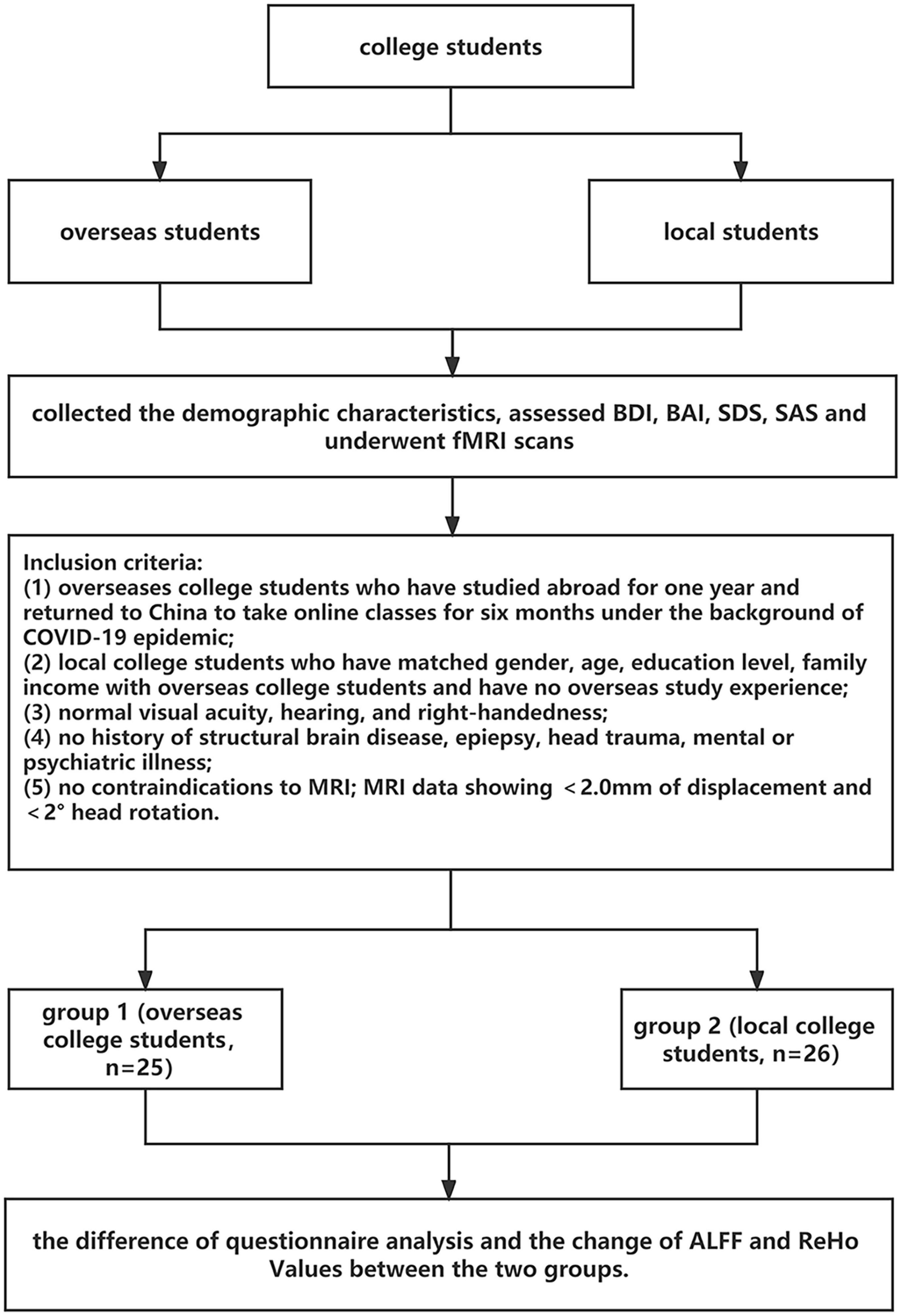 From study abroad to study at home: Spontaneous neuronal activity predicts depressive symptoms in overseas students during the COVID-19 pandemic